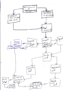 story flow diagram